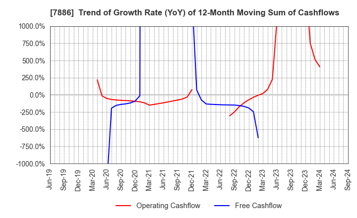 7886 YAMATO INDUSTRY CO.,LTD.: Trend of Growth Rate (YoY) of 12-Month Moving Sum of Cashflows