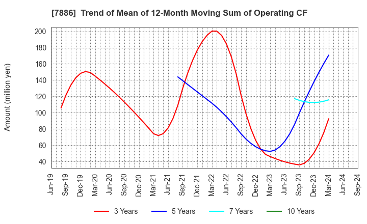 7886 YAMATO INDUSTRY CO.,LTD.: Trend of Mean of 12-Month Moving Sum of Operating CF