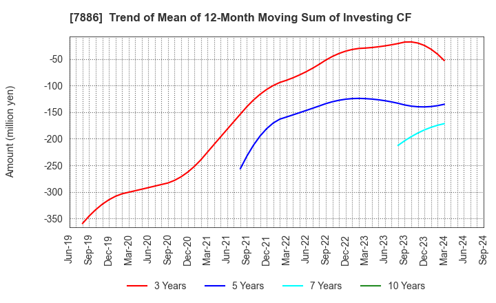 7886 YAMATO INDUSTRY CO.,LTD.: Trend of Mean of 12-Month Moving Sum of Investing CF