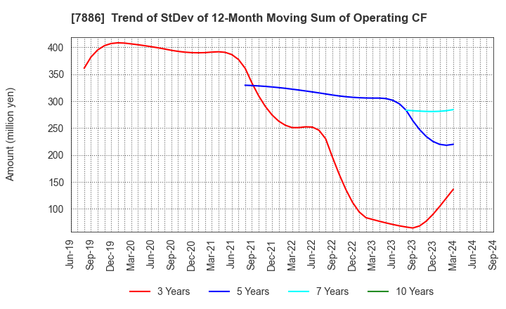 7886 YAMATO INDUSTRY CO.,LTD.: Trend of StDev of 12-Month Moving Sum of Operating CF