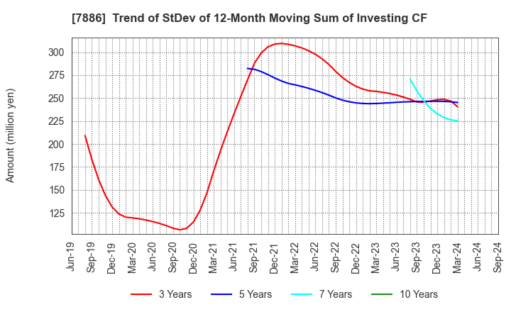 7886 YAMATO INDUSTRY CO.,LTD.: Trend of StDev of 12-Month Moving Sum of Investing CF