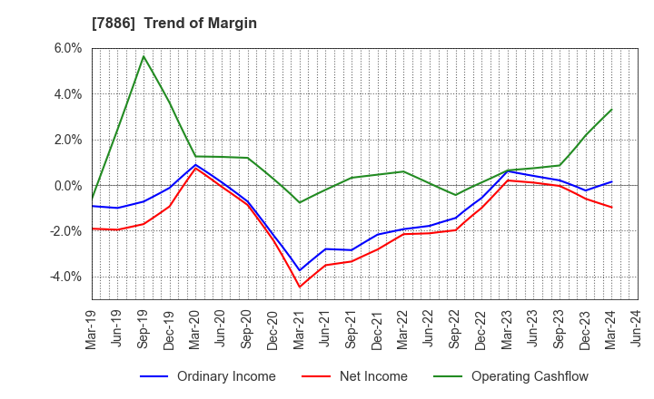 7886 YAMATO INDUSTRY CO.,LTD.: Trend of Margin