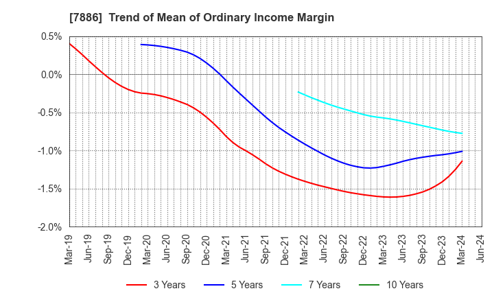 7886 YAMATO INDUSTRY CO.,LTD.: Trend of Mean of Ordinary Income Margin