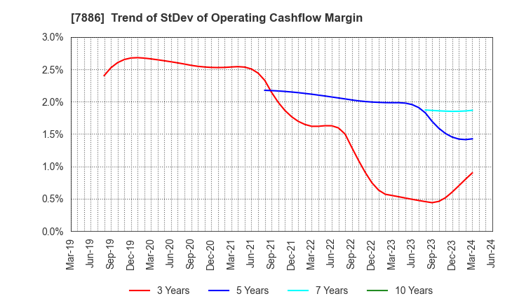 7886 YAMATO INDUSTRY CO.,LTD.: Trend of StDev of Operating Cashflow Margin