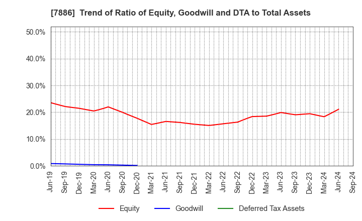 7886 YAMATO INDUSTRY CO.,LTD.: Trend of Ratio of Equity, Goodwill and DTA to Total Assets