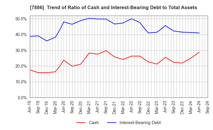 7886 YAMATO INDUSTRY CO.,LTD.: Trend of Ratio of Cash and Interest-Bearing Debt to Total Assets