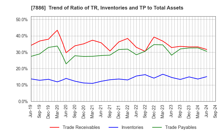 7886 YAMATO INDUSTRY CO.,LTD.: Trend of Ratio of TR, Inventories and TP to Total Assets