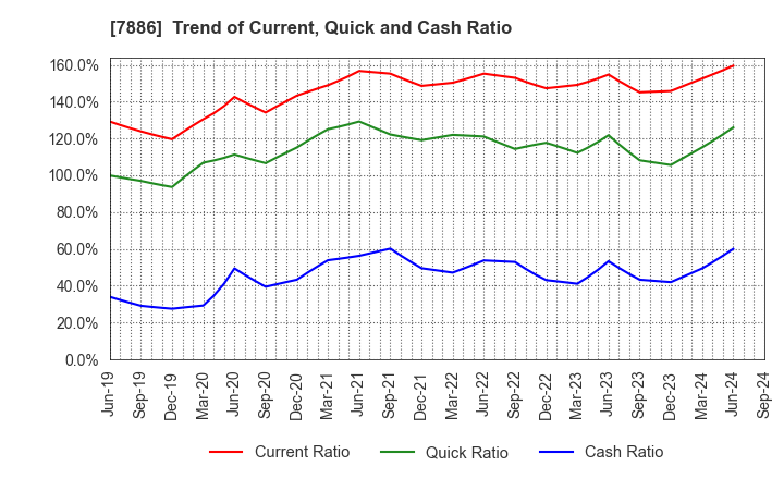 7886 YAMATO INDUSTRY CO.,LTD.: Trend of Current, Quick and Cash Ratio