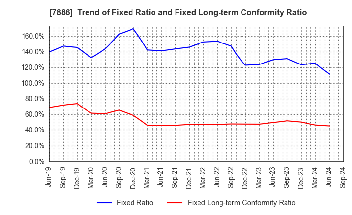 7886 YAMATO INDUSTRY CO.,LTD.: Trend of Fixed Ratio and Fixed Long-term Conformity Ratio