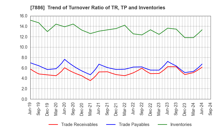 7886 YAMATO INDUSTRY CO.,LTD.: Trend of Turnover Ratio of TR, TP and Inventories