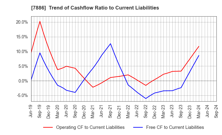 7886 YAMATO INDUSTRY CO.,LTD.: Trend of Cashflow Ratio to Current Liabilities