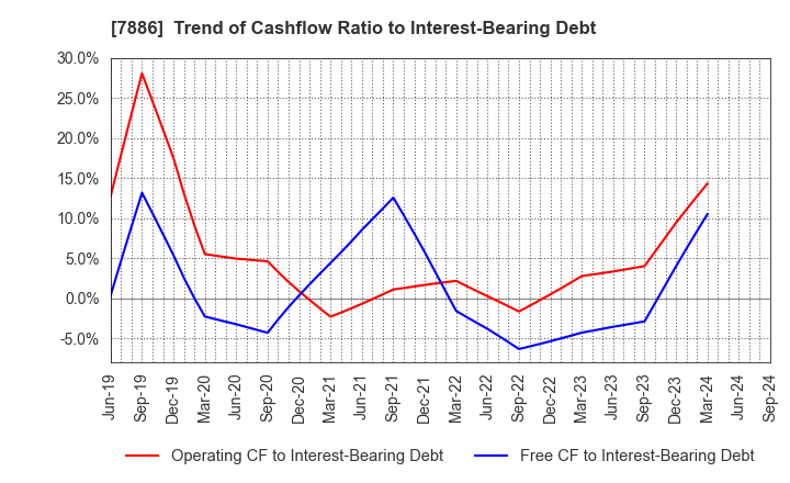 7886 YAMATO INDUSTRY CO.,LTD.: Trend of Cashflow Ratio to Interest-Bearing Debt