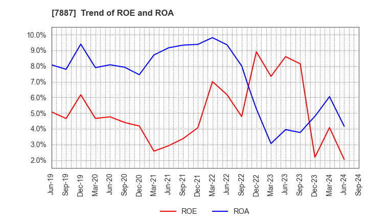 7887 NANKAI PLYWOOD CO.,LTD.: Trend of ROE and ROA