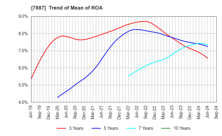 7887 NANKAI PLYWOOD CO.,LTD.: Trend of Mean of ROA