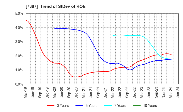 7887 NANKAI PLYWOOD CO.,LTD.: Trend of StDev of ROE