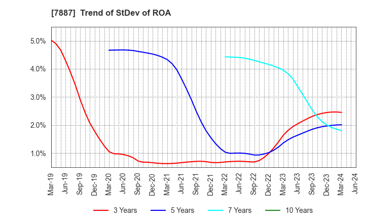 7887 NANKAI PLYWOOD CO.,LTD.: Trend of StDev of ROA