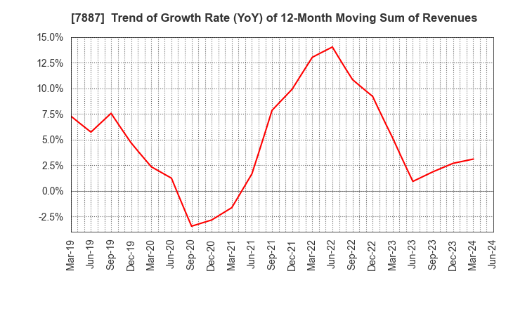 7887 NANKAI PLYWOOD CO.,LTD.: Trend of Growth Rate (YoY) of 12-Month Moving Sum of Revenues