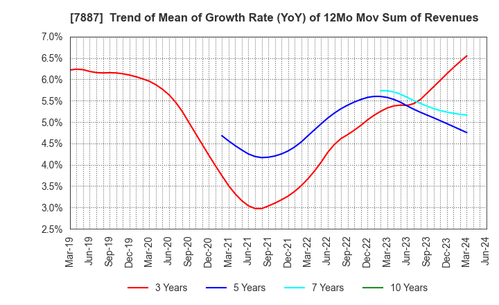 7887 NANKAI PLYWOOD CO.,LTD.: Trend of Mean of Growth Rate (YoY) of 12Mo Mov Sum of Revenues