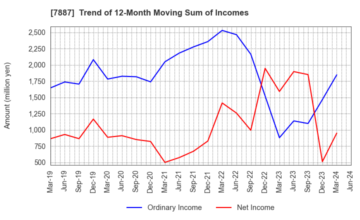 7887 NANKAI PLYWOOD CO.,LTD.: Trend of 12-Month Moving Sum of Incomes