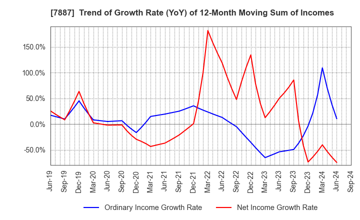 7887 NANKAI PLYWOOD CO.,LTD.: Trend of Growth Rate (YoY) of 12-Month Moving Sum of Incomes