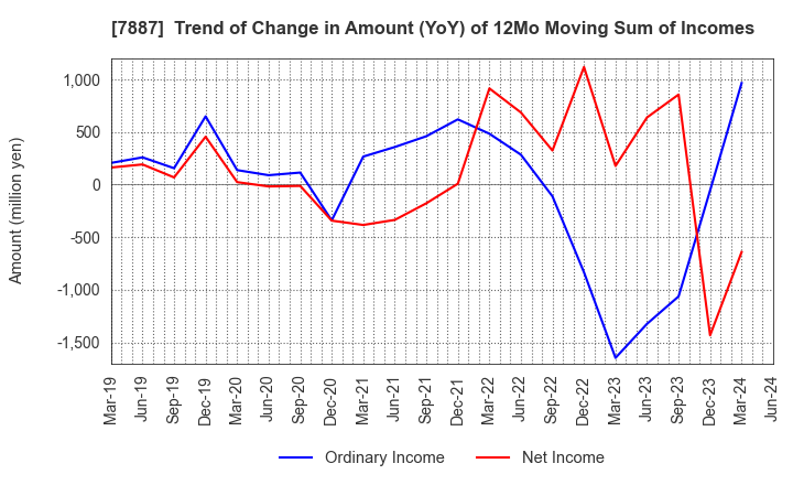 7887 NANKAI PLYWOOD CO.,LTD.: Trend of Change in Amount (YoY) of 12Mo Moving Sum of Incomes
