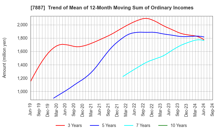 7887 NANKAI PLYWOOD CO.,LTD.: Trend of Mean of 12-Month Moving Sum of Ordinary Incomes