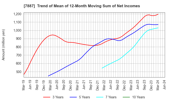 7887 NANKAI PLYWOOD CO.,LTD.: Trend of Mean of 12-Month Moving Sum of Net Incomes