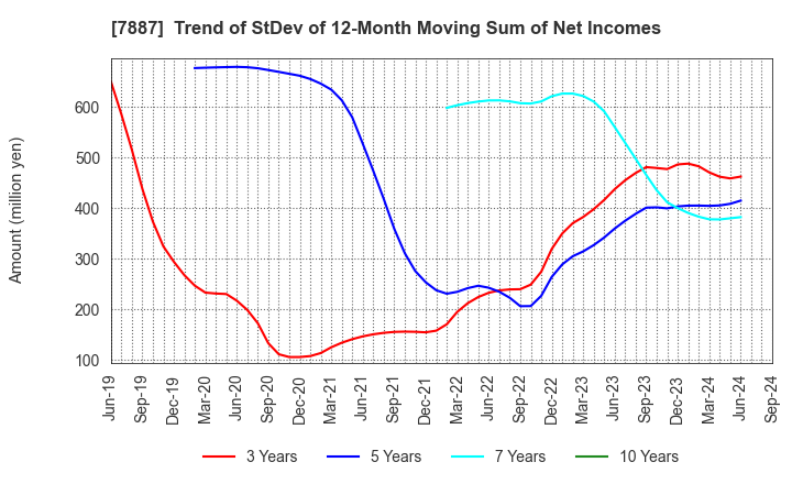 7887 NANKAI PLYWOOD CO.,LTD.: Trend of StDev of 12-Month Moving Sum of Net Incomes