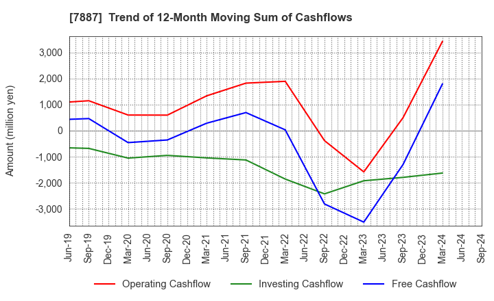 7887 NANKAI PLYWOOD CO.,LTD.: Trend of 12-Month Moving Sum of Cashflows