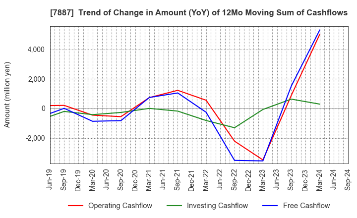 7887 NANKAI PLYWOOD CO.,LTD.: Trend of Change in Amount (YoY) of 12Mo Moving Sum of Cashflows