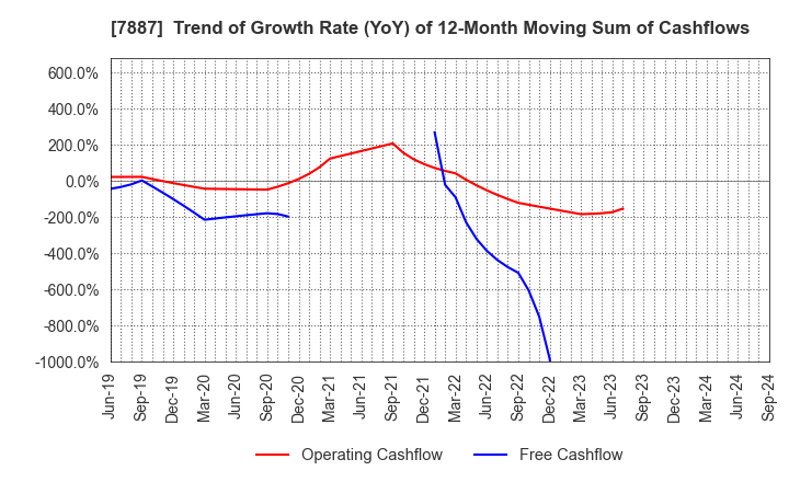 7887 NANKAI PLYWOOD CO.,LTD.: Trend of Growth Rate (YoY) of 12-Month Moving Sum of Cashflows