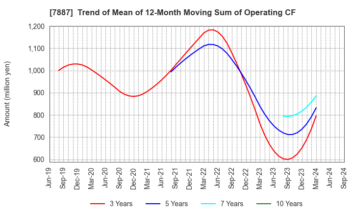 7887 NANKAI PLYWOOD CO.,LTD.: Trend of Mean of 12-Month Moving Sum of Operating CF