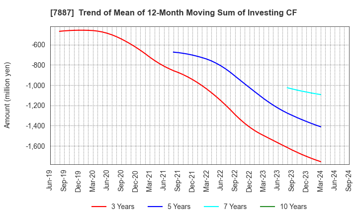 7887 NANKAI PLYWOOD CO.,LTD.: Trend of Mean of 12-Month Moving Sum of Investing CF