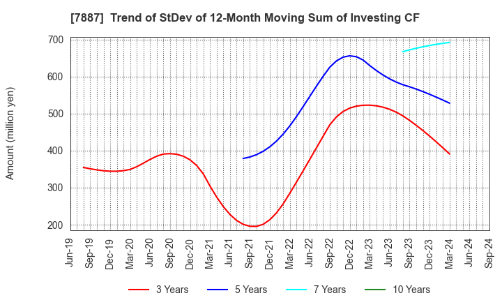 7887 NANKAI PLYWOOD CO.,LTD.: Trend of StDev of 12-Month Moving Sum of Investing CF