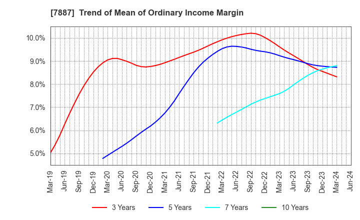 7887 NANKAI PLYWOOD CO.,LTD.: Trend of Mean of Ordinary Income Margin