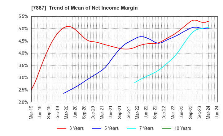 7887 NANKAI PLYWOOD CO.,LTD.: Trend of Mean of Net Income Margin