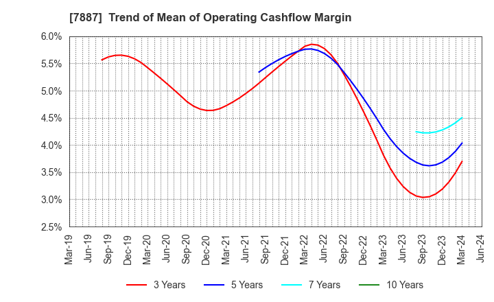 7887 NANKAI PLYWOOD CO.,LTD.: Trend of Mean of Operating Cashflow Margin