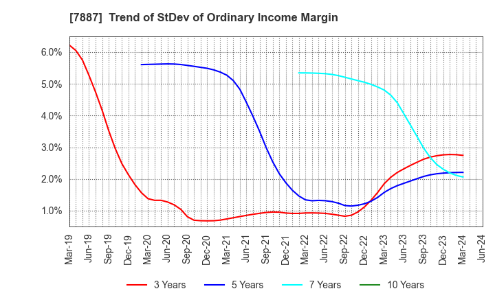7887 NANKAI PLYWOOD CO.,LTD.: Trend of StDev of Ordinary Income Margin