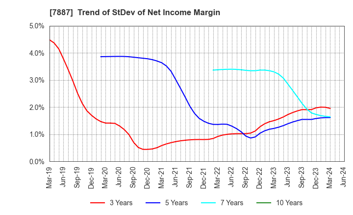 7887 NANKAI PLYWOOD CO.,LTD.: Trend of StDev of Net Income Margin