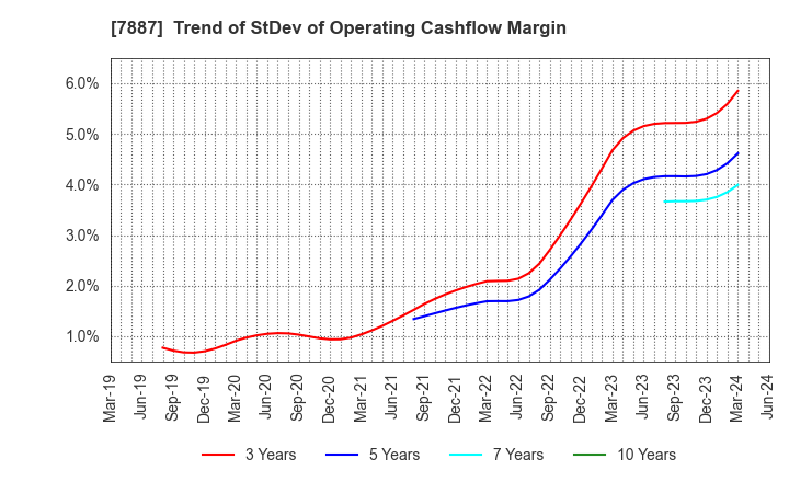 7887 NANKAI PLYWOOD CO.,LTD.: Trend of StDev of Operating Cashflow Margin