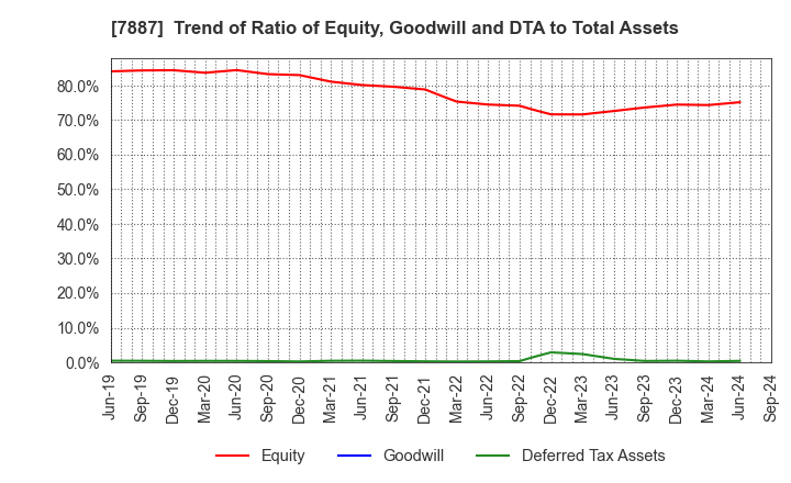 7887 NANKAI PLYWOOD CO.,LTD.: Trend of Ratio of Equity, Goodwill and DTA to Total Assets