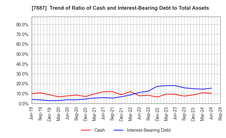 7887 NANKAI PLYWOOD CO.,LTD.: Trend of Ratio of Cash and Interest-Bearing Debt to Total Assets