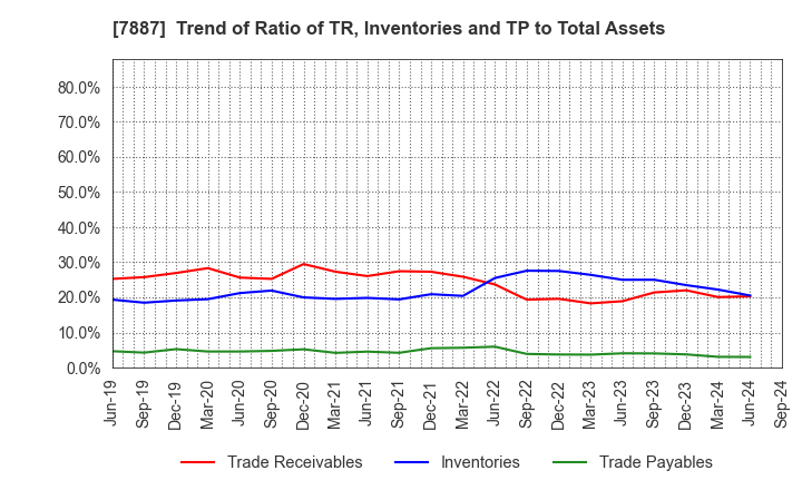 7887 NANKAI PLYWOOD CO.,LTD.: Trend of Ratio of TR, Inventories and TP to Total Assets