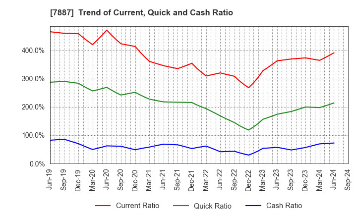 7887 NANKAI PLYWOOD CO.,LTD.: Trend of Current, Quick and Cash Ratio