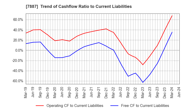 7887 NANKAI PLYWOOD CO.,LTD.: Trend of Cashflow Ratio to Current Liabilities
