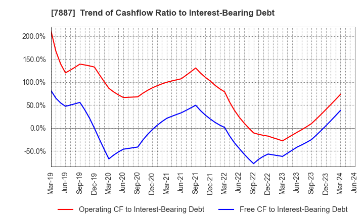 7887 NANKAI PLYWOOD CO.,LTD.: Trend of Cashflow Ratio to Interest-Bearing Debt