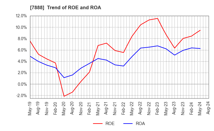 7888 SANKO GOSEI LTD.: Trend of ROE and ROA