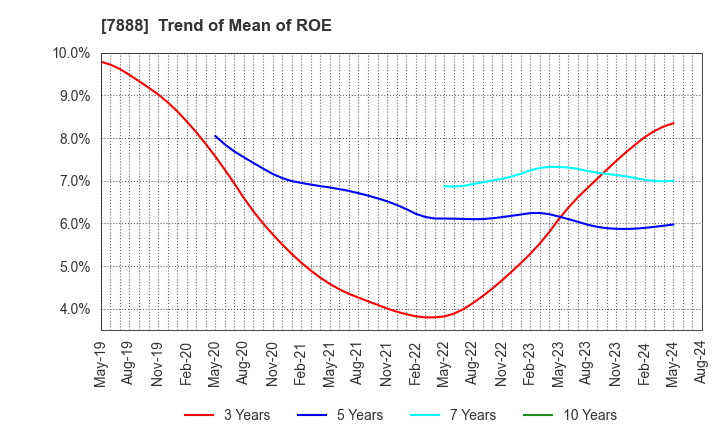 7888 SANKO GOSEI LTD.: Trend of Mean of ROE