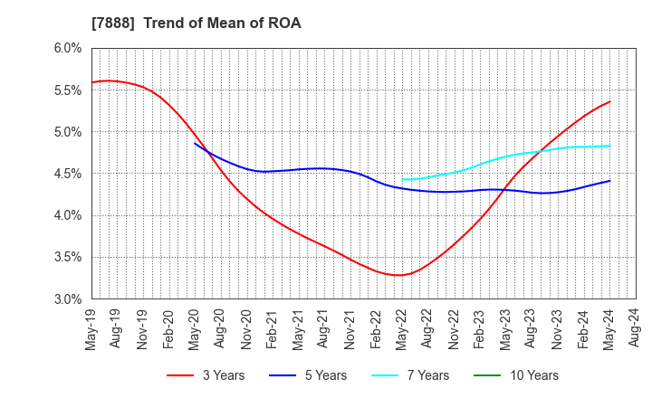 7888 SANKO GOSEI LTD.: Trend of Mean of ROA