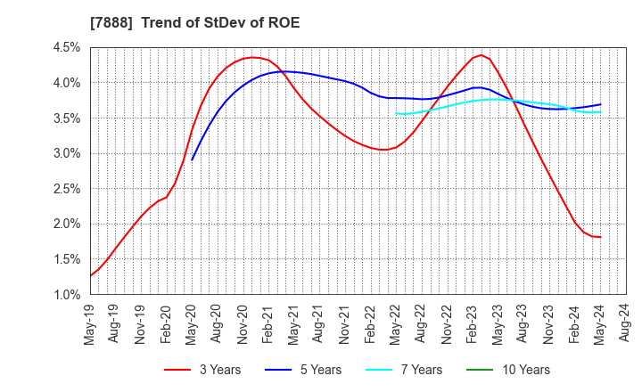 7888 SANKO GOSEI LTD.: Trend of StDev of ROE